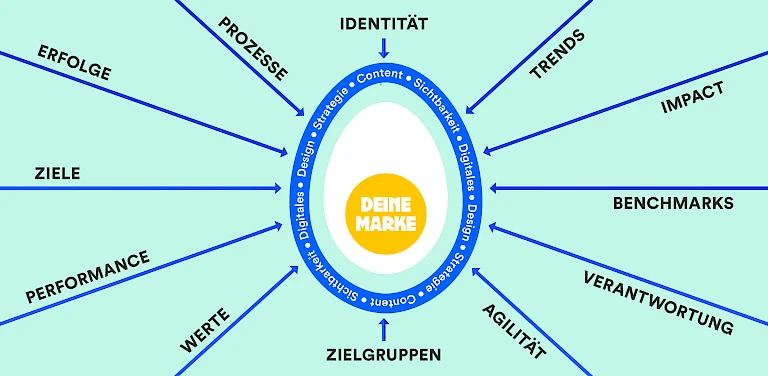 Eine Infografik, die die Arbeitsweise der Marketingagentur PASSING.BIRD symbolisiert.